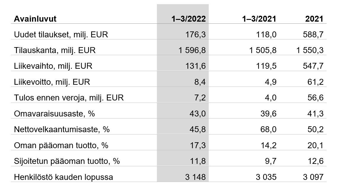 Patria-konsernin avainluvut Q1 2022