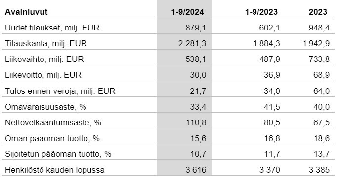 Avainluvut_Q3_2024