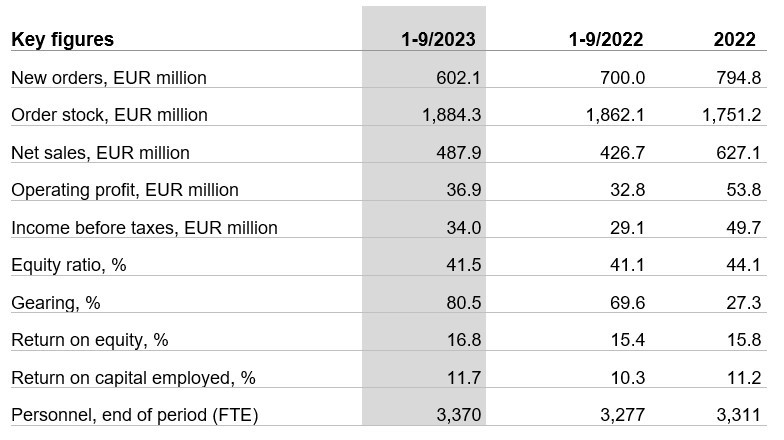 Key figures H3