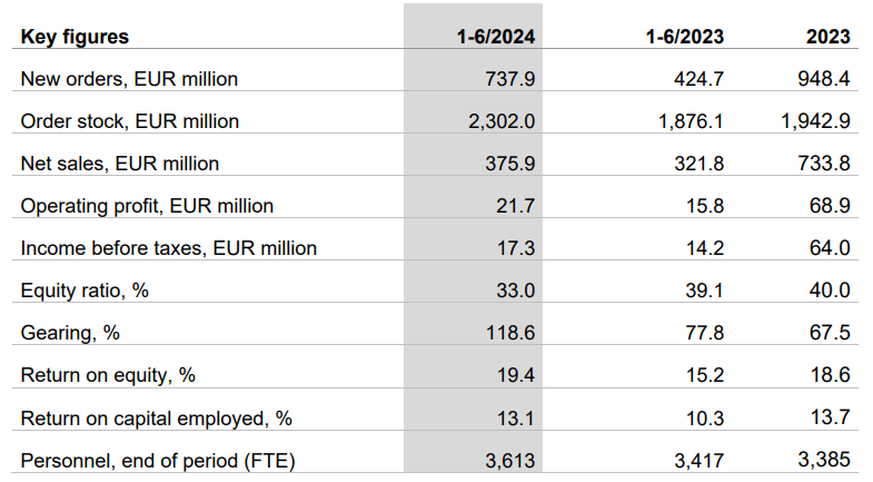 Key figures