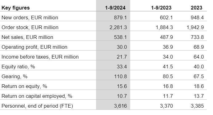 Key figures Q3/2024