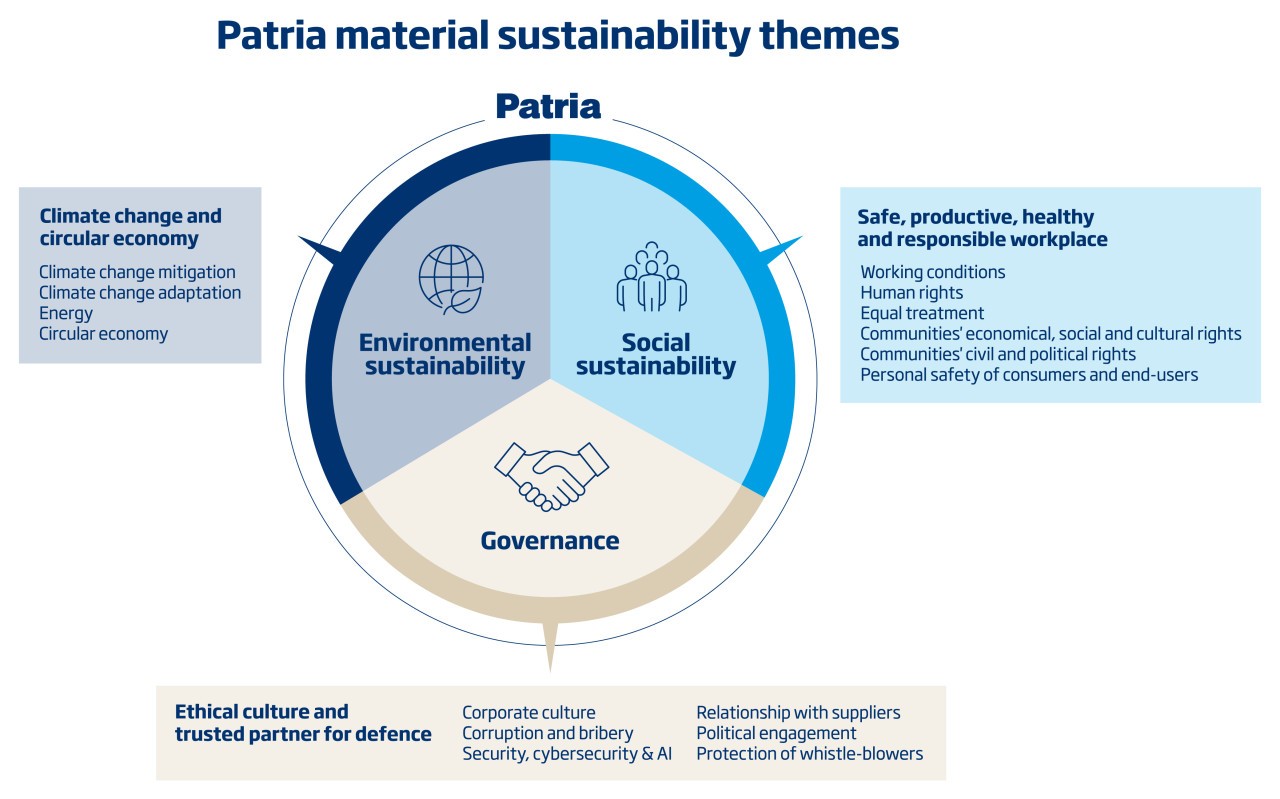 Patria Materials Sustainability Themes Patria Materials Sustainability Themes