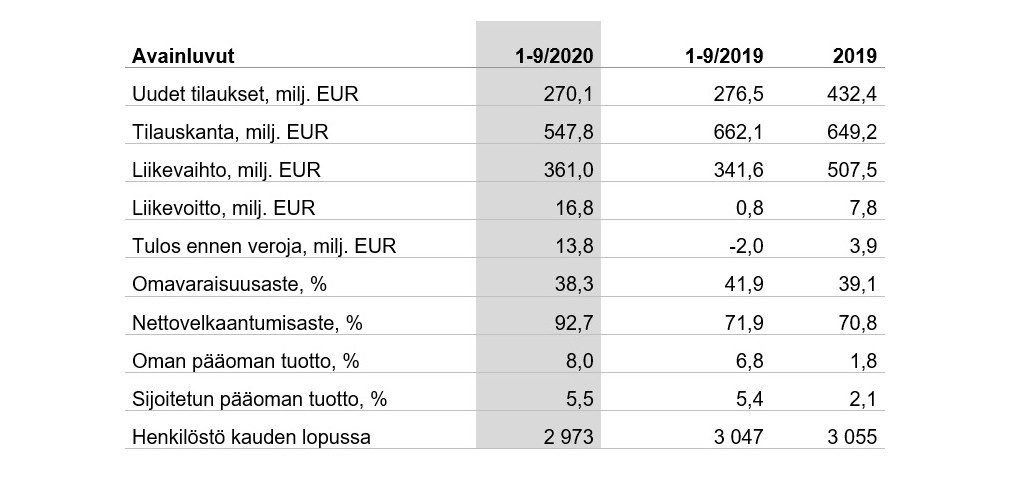 Patria-Avainluvut-3Q2020