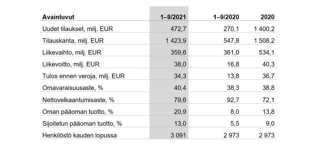 avainluvut3Q2021
