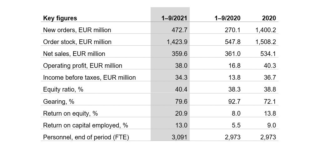 keyfigures3Q2021