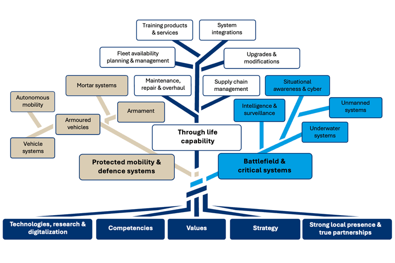 Patria's offering is divided into three branches